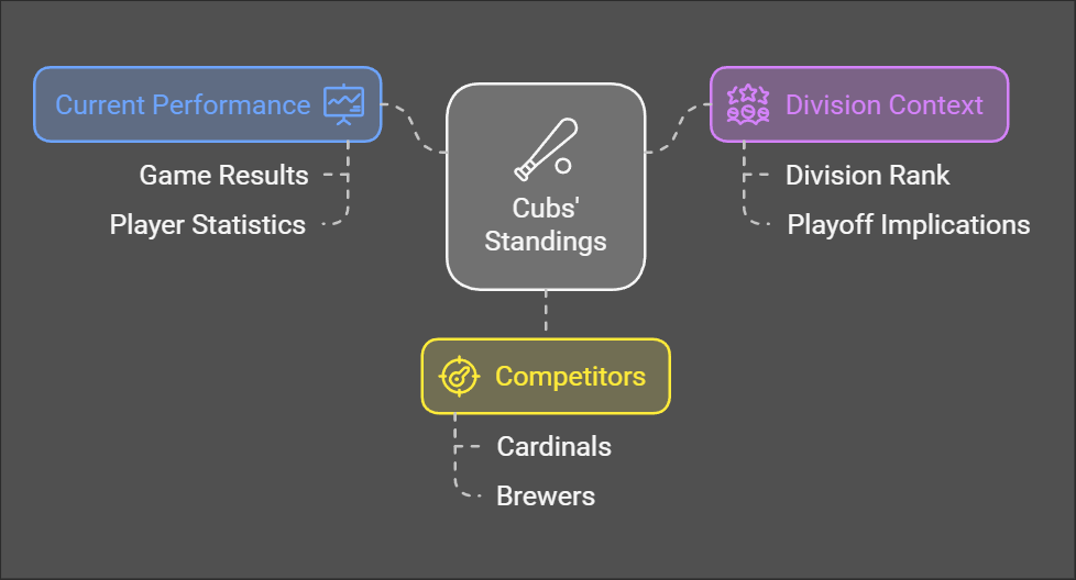 chicago cubs standings 